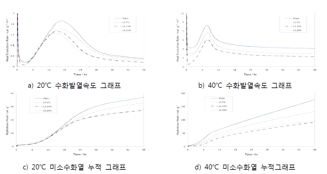 시험체의 미소수화열 분석