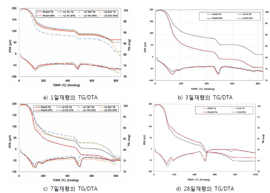 시험체의 TG/DTA 분석