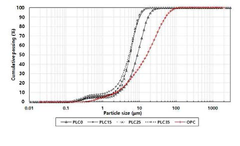 보통포틀랜드 시멘트와 혼입량에 따른 입도분포 곡선