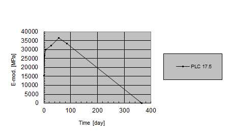 PLC 17.5의 탄성계수