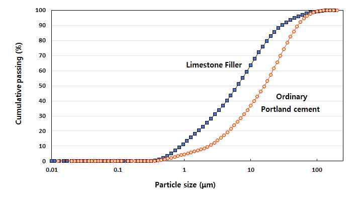 보통포틀랜드 시멘트와 석회석 미분말의 누적입도분포 곡선
