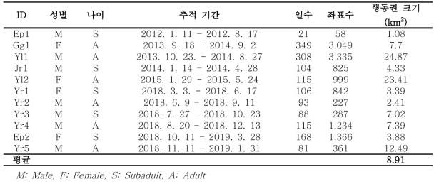 멧돼지 포획 정보 및 행동권 추정