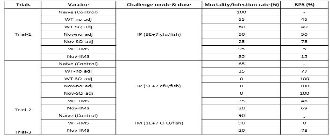 Summary of protection effect in three TM live vaccine experiment trials