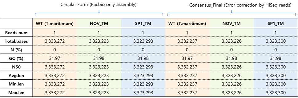 Whole genome sequencing result summary of three TM strains