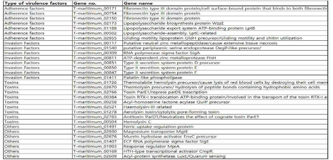 List of predicted virulence factor in TM through bioinformatic analysis