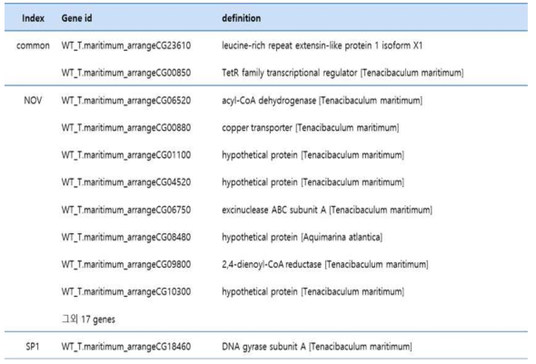 List of putative virulence factor through comparative genomics analysis