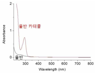 울반과 울반 카테콜의 UV-Vis 스펙트라