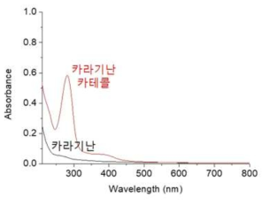 카라기난과 카라기난 카테콜의 UV-Vis 스펙트라