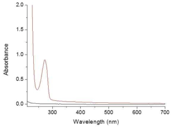 후코이단(검정색)과 후코이단 카테콜(빨간색)의 UV-VIs 스펙트럼