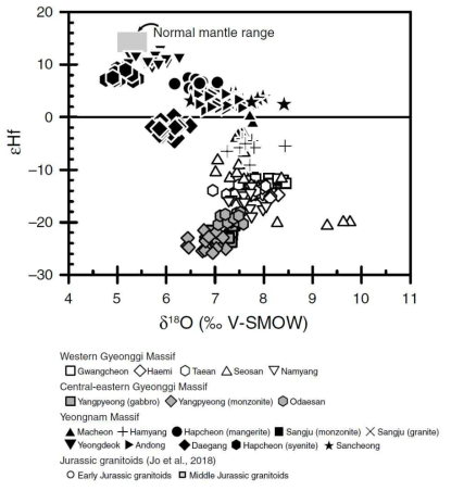 우리나라 트라이아스기 화성암의 저어콘 O-Hf 동위원소 조성 (Cheong et al., 2019a)