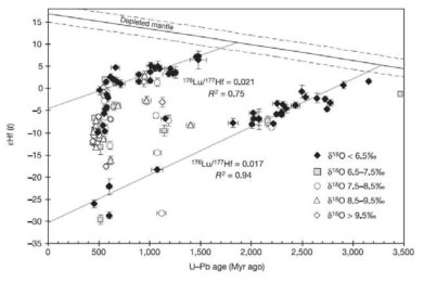 Kemp et al. (2006)에 의해 분석된 저어콘 산소 동위원소 조성별 Hf 진화의 예