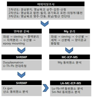 과제계획서의 연구과정 모식도