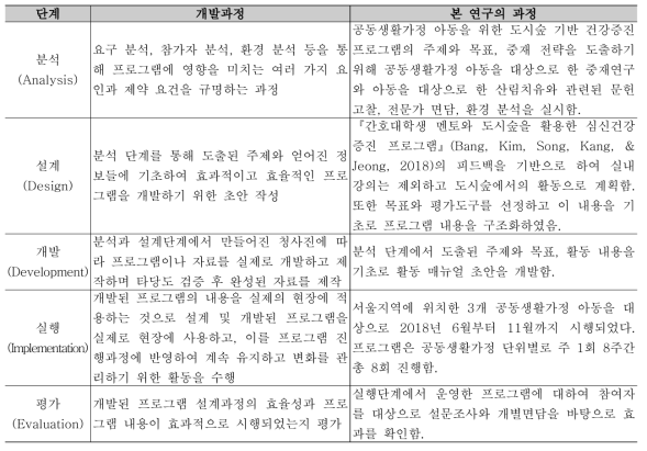 공동생활가정 아동을 위한 도시숲 기반 건강증진 프로그램 개발 단계