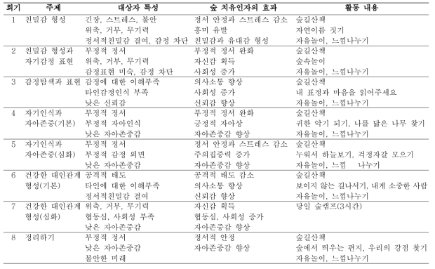 공동생활가정 아동을 위한 도시숲 기반 건강증진 프로그램의 회기별 주제 및 활동 내용