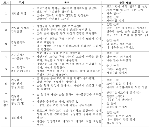 Basic structure of each session