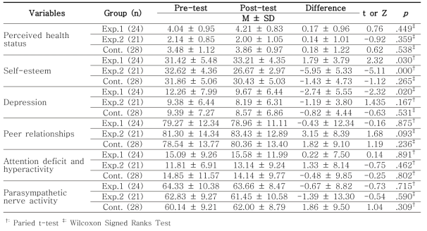 Comparisons of changes in outcome variables between the experimental 1, experimental 2 and control groups (N = 55)