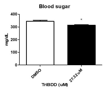 닭 배아에 천연유래 리간드인 1,3,7-TriBDD 투여 배양 후 해부과정에서 심장을 제거하는 즉시 발생하는 출혈 혈액을 혈당 측정기로 측정함. 측정 결과 대조군 (DMSO 투여) 대비 혈당수치가 유의적으로(*, p < 0.05) 낮아진 것을 확인함