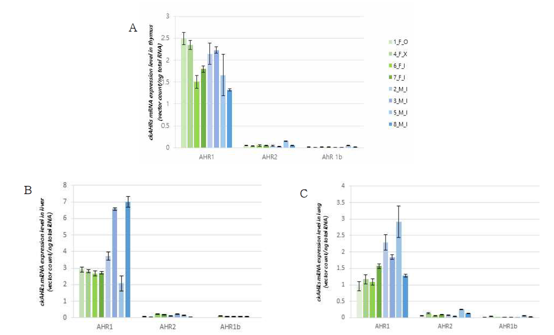 닭 배아의 면역기관인 흉선(A), 간(B), 폐(C)에서의 AHR1, AHR2, AHR1b의 mRNA의 닭 배아 개체별 발현양.