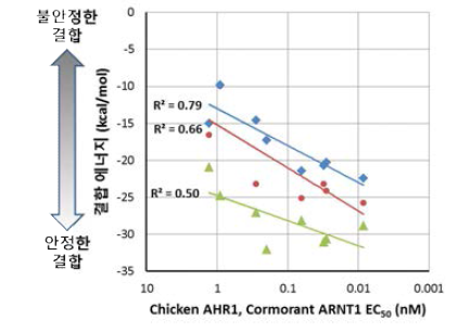 ckAHR1의 호몰로지 모델 A, B, C의 결합에너지와 DLCs EC50(Kim et al., 2019)의 상관관계