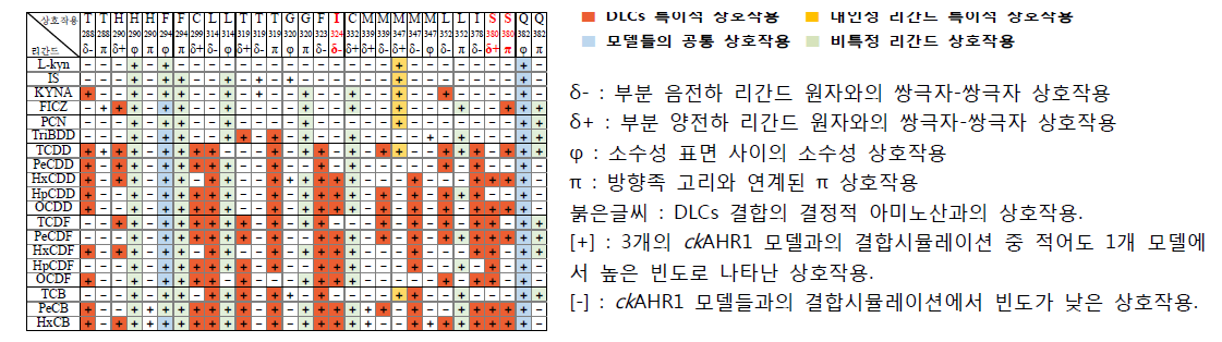 내인성, 천연 유래 리간드 및 DLCs의 ckAHR1과의 상호작용