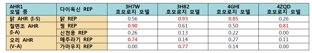 4가지 주형으로부터 생성된 가금류 3종의 AHR1 LBP 호모로지 모델의 ASEDock 평균 U_dock값의 같은 타입 종 다이옥신 REP에 대한 회귀분석 결정계수