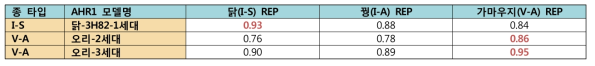 3H82 유래 1세대 닭 AHR1 호모로지 모델과 오리 AHR1의 2, 3세대 호모로지 모델의 U-dock값 회귀분석 결정계수 (빨강: I-S, I-A, V-A 타입 특이적 REP 회귀분석 결정계수)