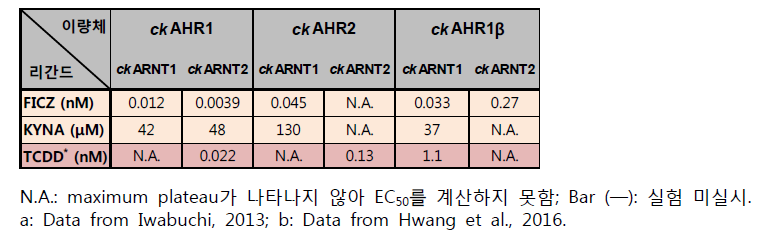 AHR, ARNT isoform별 이량체의 COS-7 세포에서의 EC50. ckAHR 및 ckARNT isoforms의 리포터 벡터 및 발현 벡터를 COS-7 세포에 형질전환 시켰음. COS-7 세포에 TCDD, FICZ, KYNA를 처리 후 ckAHR과 ckARNT의 isoforms에서 전사활성능의 반수영향농도 (EC50)를 계산하였음