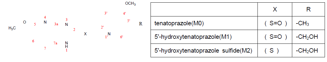 Chemical structure of tenatoprazole and its metabolites