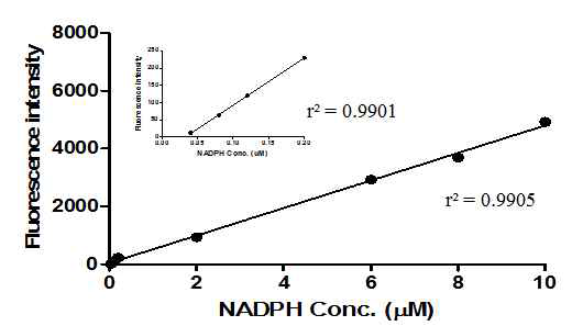 조효소 NADPH 농도 의존적으로 형광을 나타내는 mBPF 를 이용한 표준곡선 결정. 이때 사용한 단백질의 양은 5 μM 이며, 단백질이 사량체임으로 이론적으로 20 μM 까지 선형응답구간을 지닐 수 있다