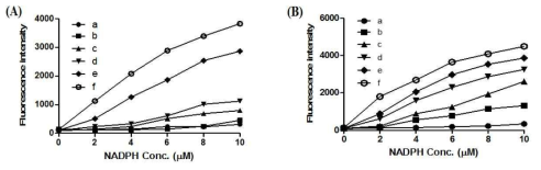 염을 제거한 crude extract 를 효소원으로 이용하여 조효소농도에 따른 활성의 차이를 분석. 보다 명확한 비교를 위해 (A) 염을 제거 하지 않은 시료와 (B) 염을 제거(desalted P450 crude extract) 한 시료를 a, 10 pmol; b, 8 pmol; c, 6 pmol; d, 4 pmol; e, 2 pmol; f, control 조건으로 첨가한 효소원으로 이용하여 형광값의 감소를 측정하였다. 각각의 반응은 같은 조건에서 세 번 측정하여 평균값을 이용하였다