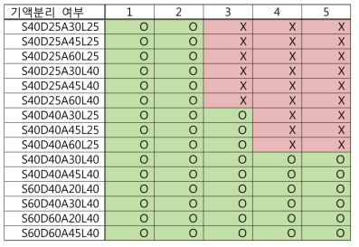 기액분리관의 디자인과 유량 케이스에 따른 기액분리 여부