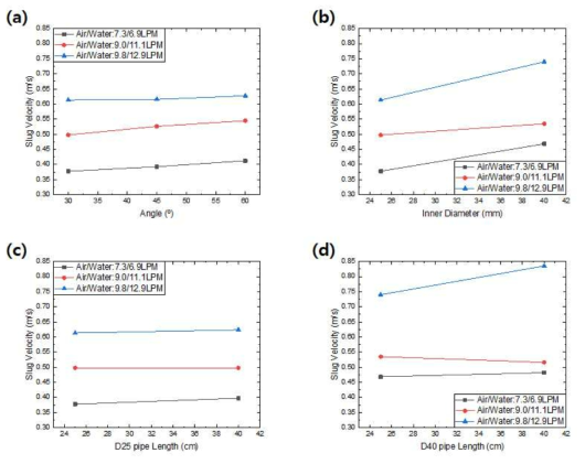 접착관의 (a)각도, (b)내경 , (c, d)길이에 따른 슬러그 속도