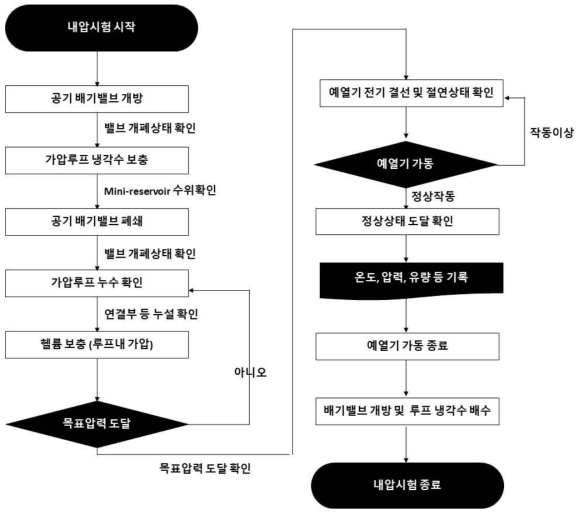 내압시험 순서도