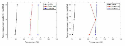 전열관 길이방향 높이에 따른 위치별 온도변화 (좌 : 50LPM, 우 : 15LPM)