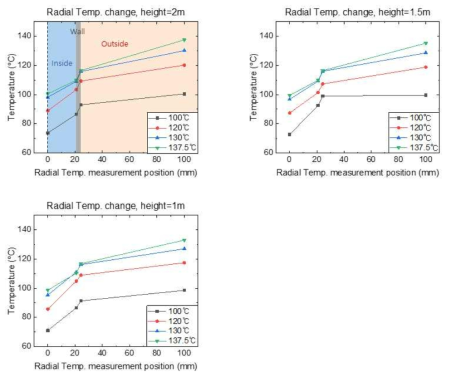 높이별 반경 방향 위치에 따른 온도변화(40mm)