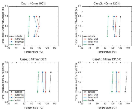 관 외부 온도별 시험체적부 내 위치별 온도변화(40mm)