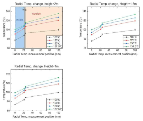 높이별 반경 방향 위치에 따른 온도변화(25mm)