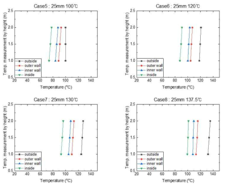 관 외부 온도별 시험체적부 내 위치별 온도변화(25mm)