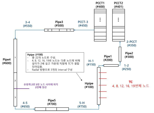 MARS code Modeling