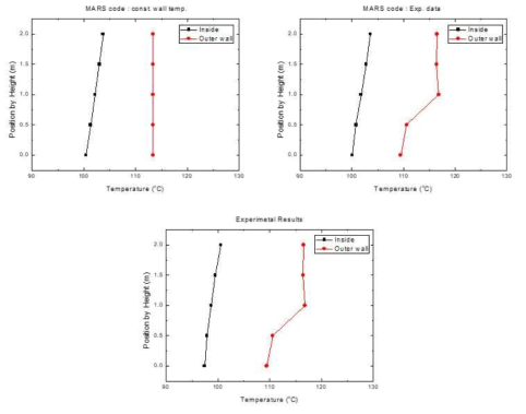 시험체적부 온도분포에 대한 MARS code와 실험결과 비교