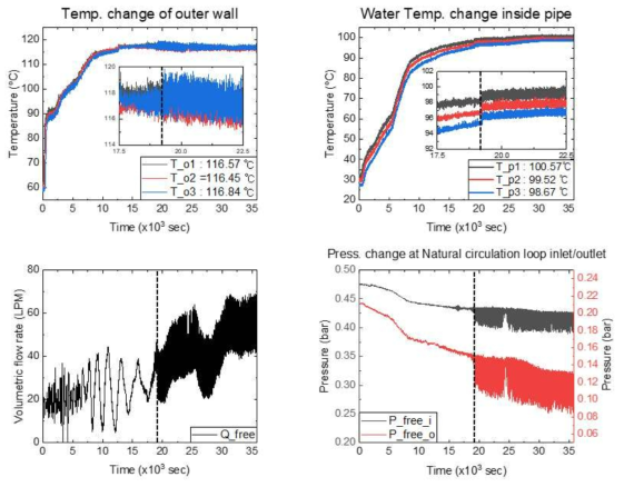 비등 발생시점에서의 온도 및 압력, 유량 데이터의 진폭 변화