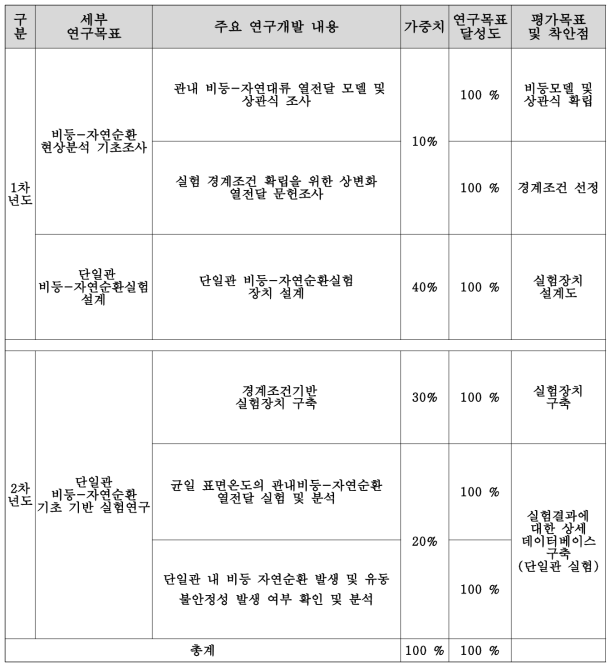 주요 연구개발 내용 및 목표대비 달성도