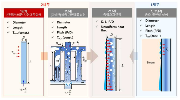 전체 연구단계 중 1단계 연구 내용 및 필요성