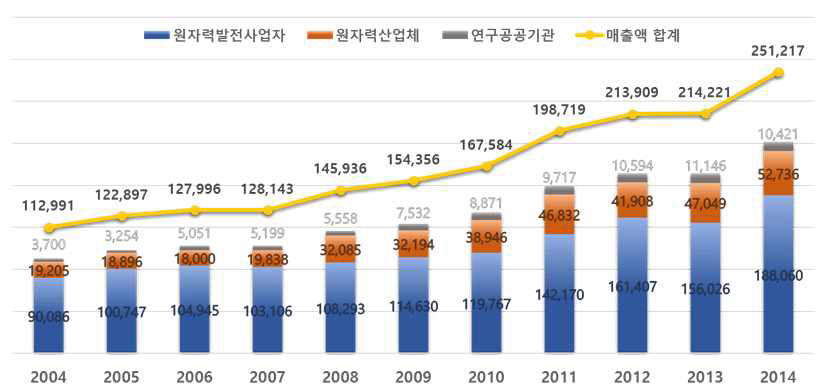 연간 원자력산업분야 매출액 추이 (단위:억원)