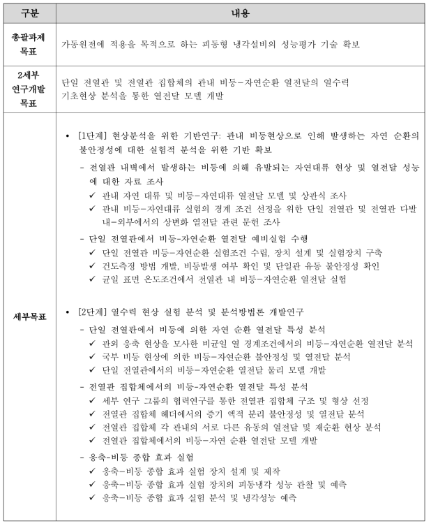 연구개발 최종목표 및 세부목표