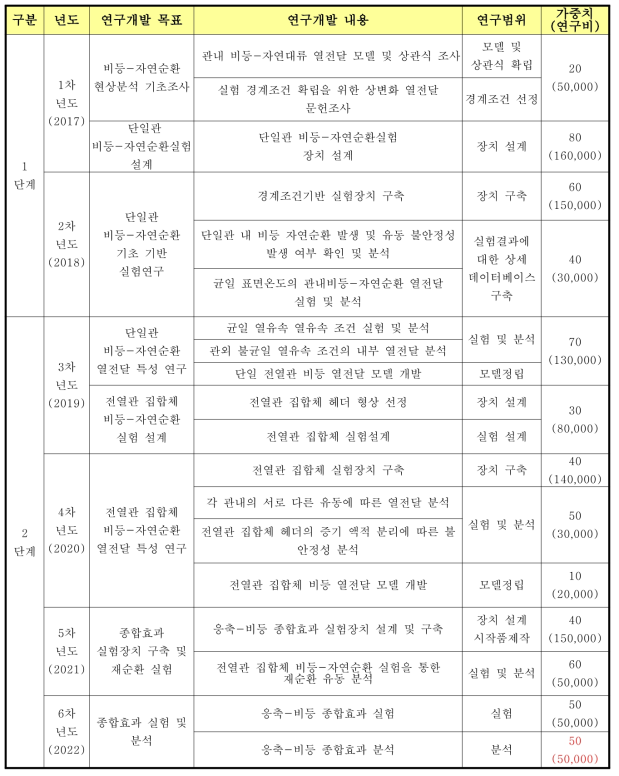 연차별 연구목표 및 내용