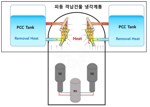 격납건물용 피동냉각 시스템의 모식도