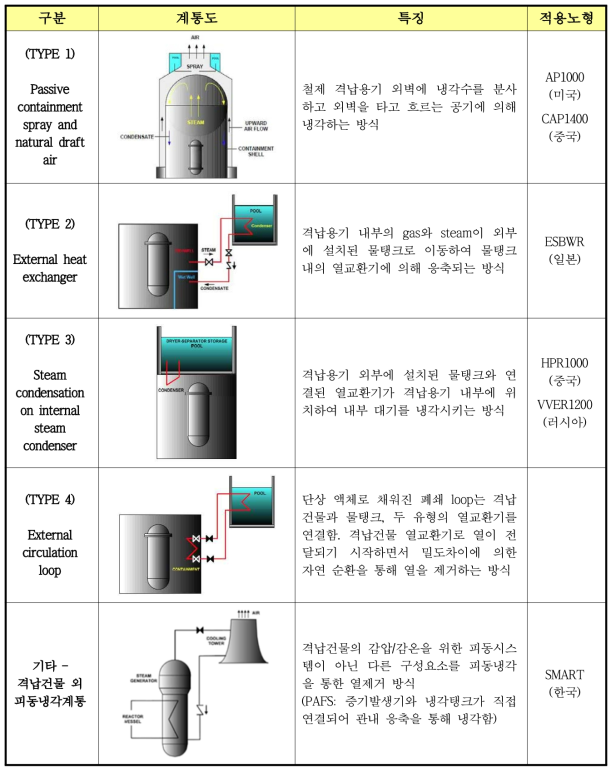 피동냉각계통 기술 분류 표