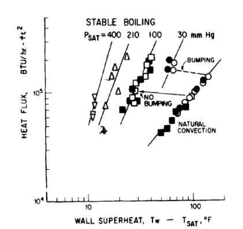 자연대류-핵비등 실험에서의 Bumping 효과