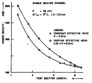 가열부 길이에 따른 불안정성 발생 Power density